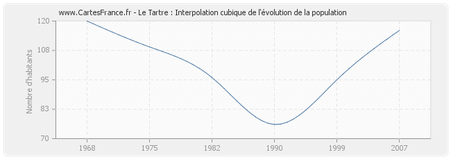 Le Tartre : Interpolation cubique de l'évolution de la population